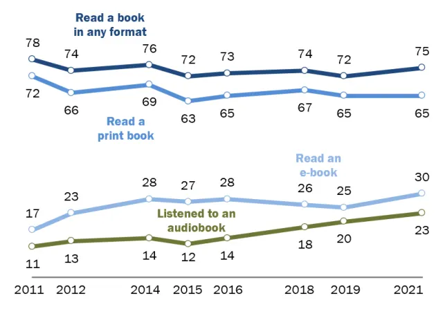 Voici combien de livres les Français lisent en moyenne chaque année